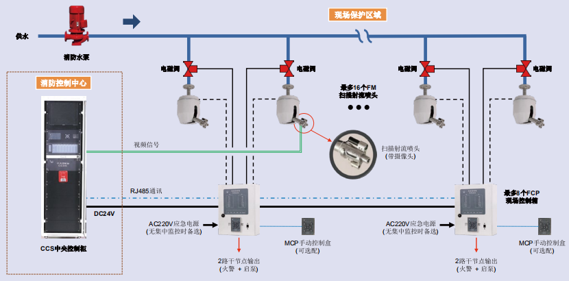 自動跟蹤射流滅火裝置1